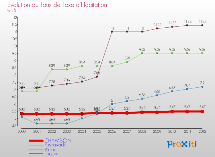 Evolution du taux de la taxe d'habitation pour CHAMBON et les communes proches Comparaison des taux de la taxe d'habitation pour CHAMBON et les communes voisines