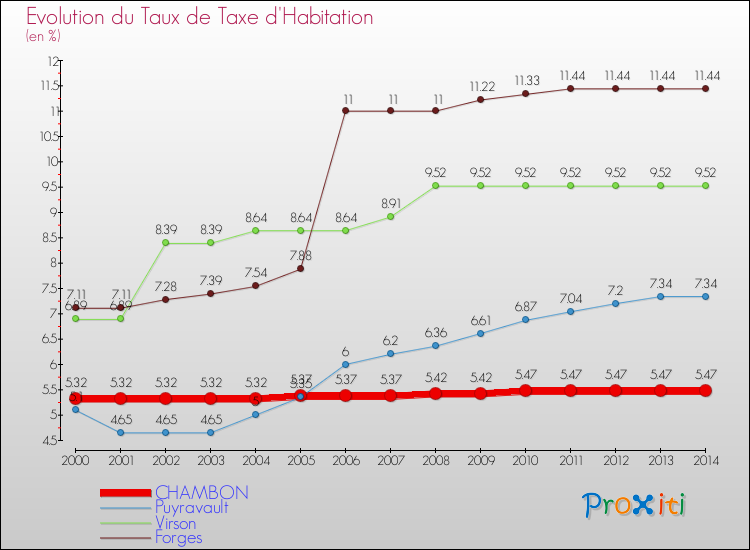 Evolution du taux de la taxe d'habitation pour CHAMBON et les communes proches de 2000 à 2014 Comparaison des taux de la taxe d'habitation pour CHAMBON et les communes voisines de 2000 à 2014