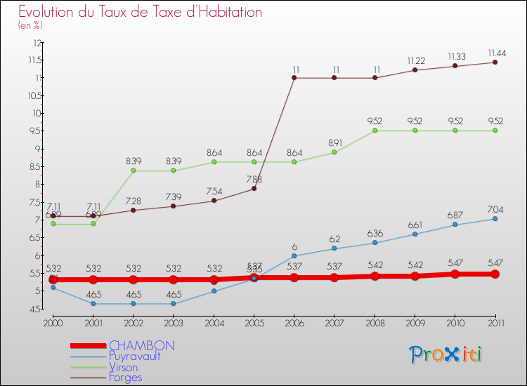 Evolution du taux de la taxe d'habitation pour CHAMBON et les communes proches Comparaison des taux de la taxe d'habitation pour CHAMBON et les communes voisines