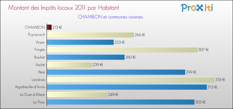 Montant des impôts locaux par Habitant pour CHAMBON et les communes proches Comparaison des impôts locaux par habitant pour CHAMBON et les communes voisines