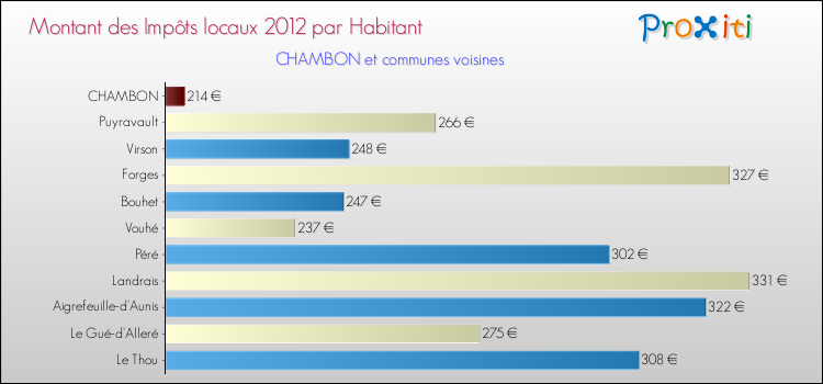 Montant des impôts locaux par Habitant pour CHAMBON et les communes proches Comparaison des impôts locaux par habitant pour CHAMBON et les communes voisines
