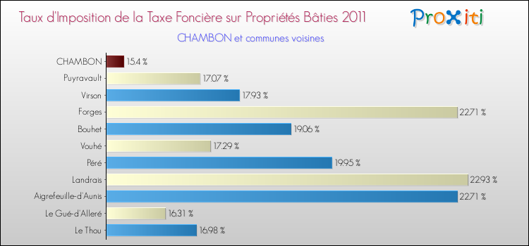 Taux d'imposition de la taxe foncière sur le bati 2011 pour CHAMBON et les communes proches Comparaison des taux d'imposition de la taxe foncière sur le bati 2011 pour CHAMBON et les communes voisines