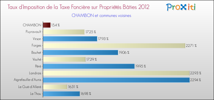 Taux d'imposition de la taxe foncière sur le bati 2012 pour CHAMBON et les communes proches Comparaison des taux d'imposition de la taxe foncière sur le bati 2012 pour CHAMBON et les communes voisines