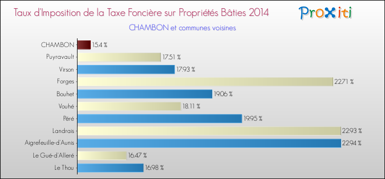 Taux d'imposition de la taxe foncière sur le bati 2014 pour CHAMBON et les communes proches Comparaison des taux d'imposition de la taxe foncière sur le bati 2014 pour CHAMBON et les communes voisines