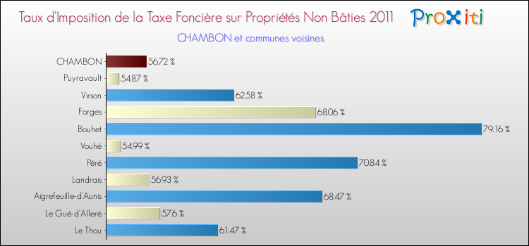 Taux d'imposition de la taxe foncière sur les immeubles et terrains non batis 2011 pour CHAMBON et les communes proches Comparaison des taux d'imposition de la taxe foncière sur les immeubles et terrains non batis 2011 pour CHAMBON et les communes voisines