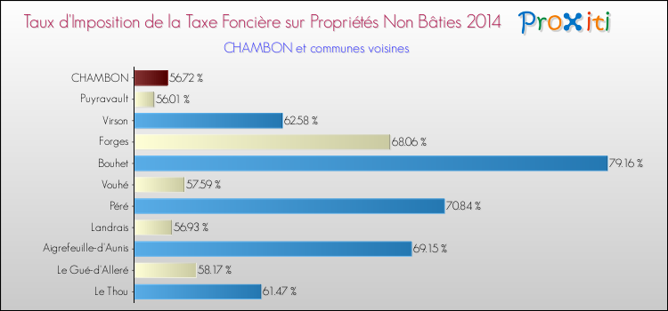 Taux d'imposition de la taxe foncière sur les immeubles et terrains non batis 2014 pour CHAMBON et les communes proches Comparaison des taux d'imposition de la taxe foncière sur les immeubles et terrains non batis 2014 pour CHAMBON et les communes voisines