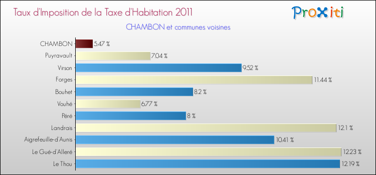 Taux d'imposition de la taxe d'habitation 2011 pour CHAMBON et les communes proches Comparaison des taux d'imposition de la taxe d'habitation 2011 pour CHAMBON et les communes voisines