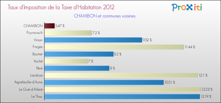 Taux d'imposition de la taxe d'habitation 2012 pour CHAMBON et les communes proches Comparaison des taux d'imposition de la taxe d'habitation 2012 pour CHAMBON et les communes voisines