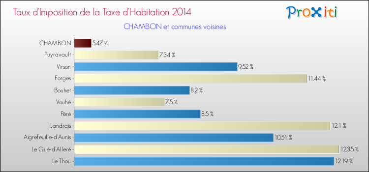 Taux d'imposition de la taxe d'habitation 2014 pour CHAMBON et les communes proches Comparaison des taux d'imposition de la taxe d'habitation 2014 pour CHAMBON et les communes voisines