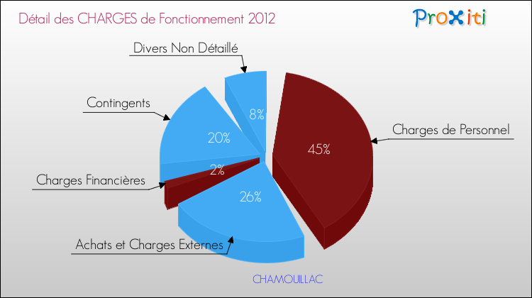 Décomposition des Charges de Fonctionnement 2012 de la commune de CHAMOUILLAC Charges de Fonctionnement 2012 pour la commune de CHAMOUILLAC