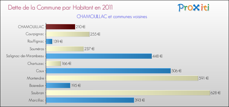Dette par habitant de la commune en 2011 pour CHAMOUILLAC et les communes proches Comparaison de la dette par habitant de la commune en 2011 pour CHAMOUILLAC et les communes voisines