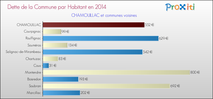 Dette par habitant de la commune en 2014 pour CHAMOUILLAC et les communes proches Comparaison de la dette par habitant de la commune en 2014 pour CHAMOUILLAC et les communes voisines