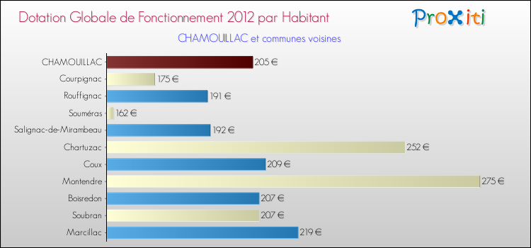 Montant des dotations globales de fonctionnement DGF par Habitant pour CHAMOUILLAC et les communes proches Comparaison des des dotations globales de fonctionnement DGF par habitant pour CHAMOUILLAC et les communes voisines