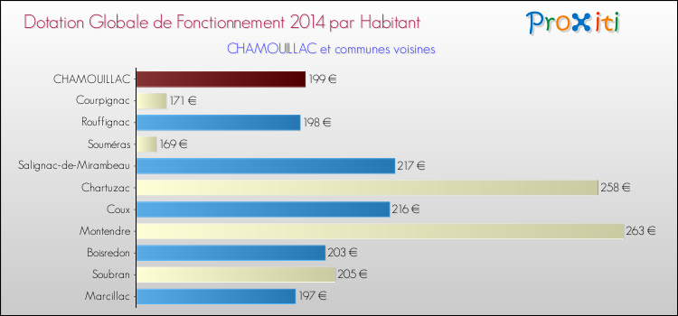 Montant des dotations globales de fonctionnement DGF par Habitant pour CHAMOUILLAC et les communes proches en 2014. Comparaison des des dotations globales de fonctionnement DGF par habitant pour CHAMOUILLAC et les communes voisines en 2014.