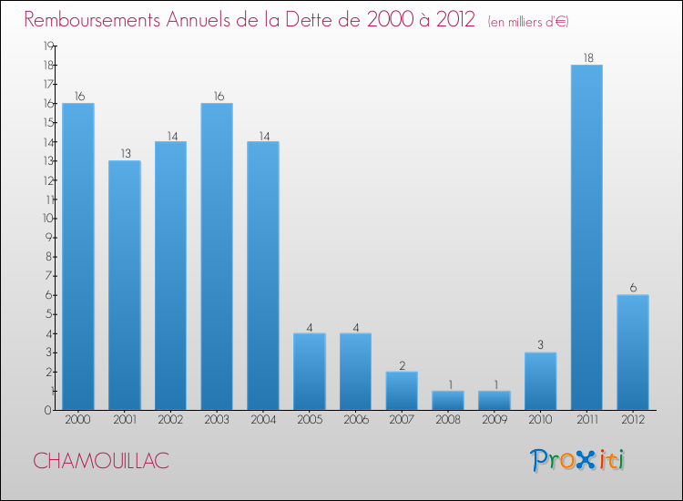 Evolution de l'annuité de la dette pour la commune de CHAMOUILLAC de 2000 à 2012 Annuités de la dette pour CHAMOUILLAC de 2000 à 2012