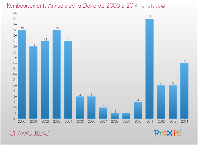 Evolution de l'annuité de la dette pour la commune de CHAMOUILLAC de 2000 à 2014 Annuités de la dette pour CHAMOUILLAC de 2000 à 2014