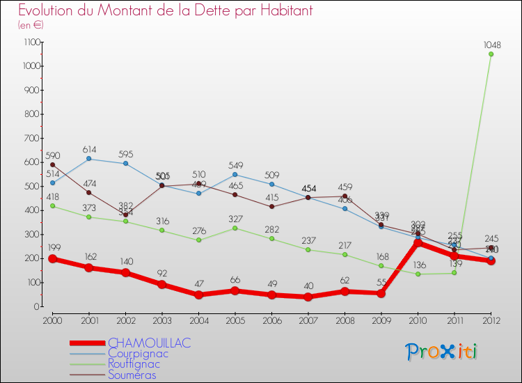 Evolution de la dette par habitant pour la commune de CHAMOUILLAC et les communes proches de 2000 à 2012 Comparaison de la dette par habitant pour CHAMOUILLAC et les communes voisines de 2000 à 2012