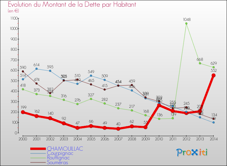 Evolution de la dette par habitant pour la commune de CHAMOUILLAC et les communes proches de 2000 à 2014 Comparaison de la dette par habitant pour CHAMOUILLAC et les communes voisines de 2000 à 2014