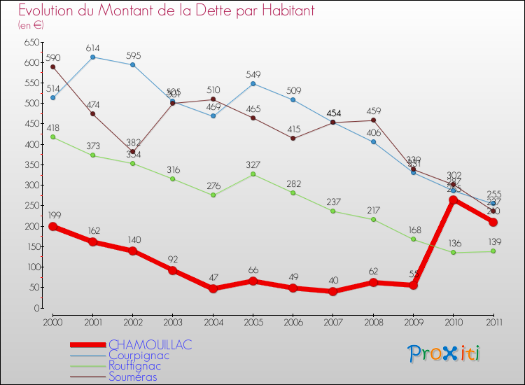 Evolution de la dette par habitant pour la commune de CHAMOUILLAC et les communes proches Comparaison de la dette par habitant pour CHAMOUILLAC et les communes voisines
