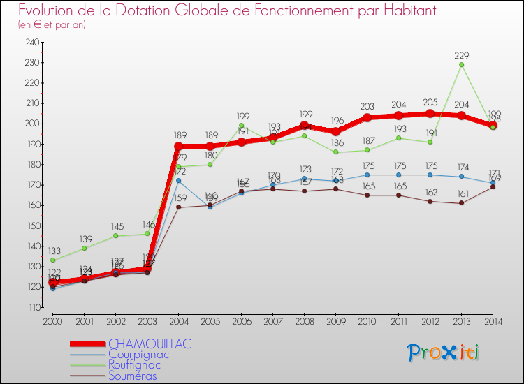 Evolution et montant de la dotation globale de fonctionnement par Habitant pour CHAMOUILLAC et les communes proches de 2000 à 2014. Comparaison des dotations globales de fonctionnement par habitant pour CHAMOUILLAC et les communes voisines de 2000 à 2014.