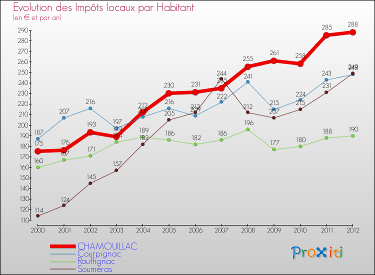 Evolution et montant des impôts locaux par Habitant pour CHAMOUILLAC et les communes proches Comparaison des impôts locaux par habitant pour CHAMOUILLAC et les communes voisines