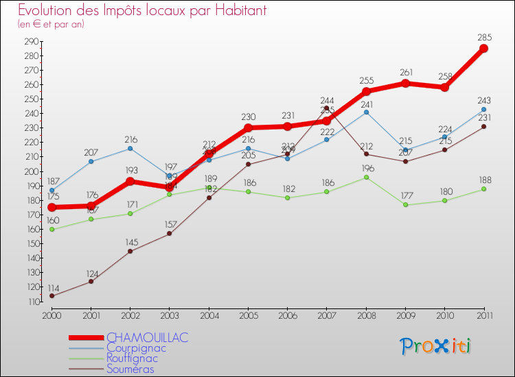 Evolution et montant des impôts locaux par Habitant pour CHAMOUILLAC et les communes proches Comparaison des impôts locaux par habitant pour CHAMOUILLAC et les communes voisines