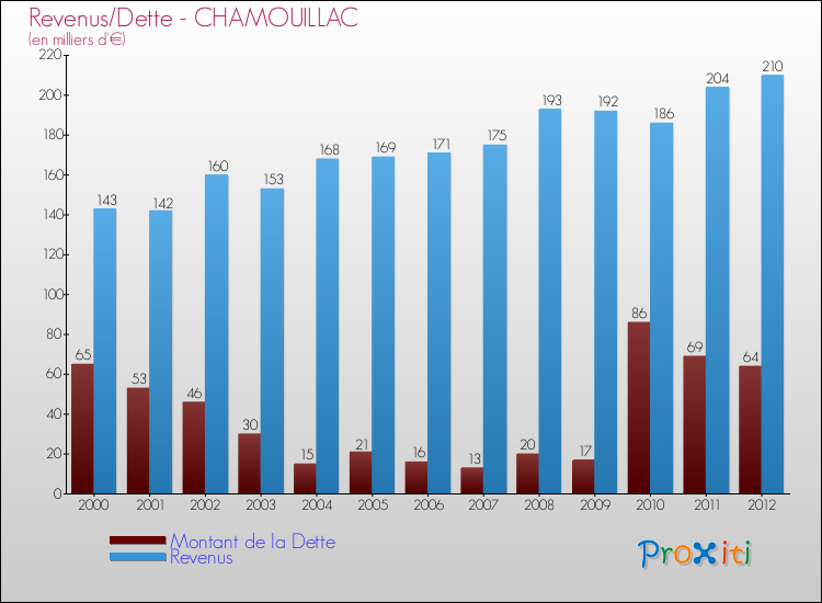 Evolution comparée de la dette et des revenus pour la commune de CHAMOUILLAC de 2000 à 2012 Comparaison de la dette et des revenus pour CHAMOUILLAC de 2000 à 2012