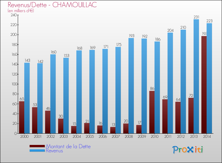 Evolution comparée de la dette et des revenus pour la commune de CHAMOUILLAC de 2000 à 2014 Comparaison de la dette et des revenus pour CHAMOUILLAC de 2000 à 2014