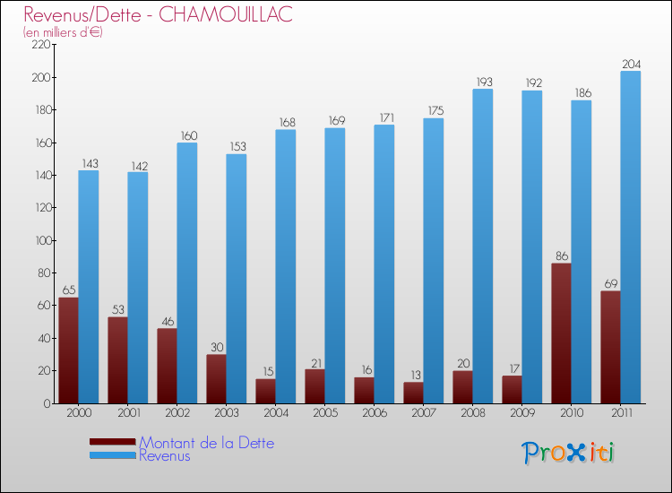 Evolution comparée de la dette et des revenus pour la commune de CHAMOUILLAC de 2000 à 2011 Comparaison de la dette et des revenus pour CHAMOUILLAC de 2000 à 2011