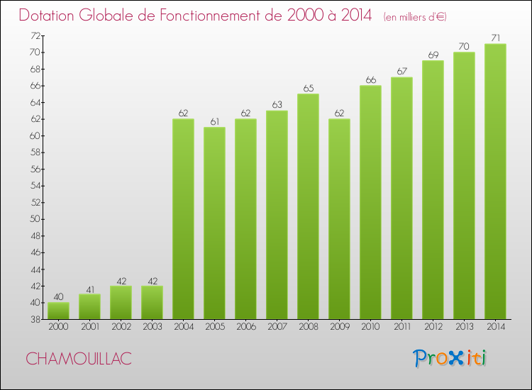 Evolution du montant de la Dotation Globale de Fonctionnement pour la commune de CHAMOUILLAC de 2000 à 2014 Evolution du montant de la Dotation Globale de Fonctionnement pour CHAMOUILLAC de 2000 à 2014