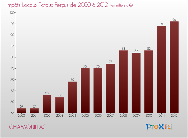 Evolution des Impôts Locaux pour la commune de CHAMOUILLAC de 2000 à 2012 Evolution des Impôts Locaux pour CHAMOUILLAC de 2000 à 2012