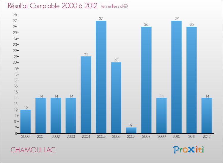 Evolution du résultat comptable pour la commune de CHAMOUILLAC de 2000 à 2012 Evolution du résultat comptable pour CHAMOUILLAC de 2000 à 2012