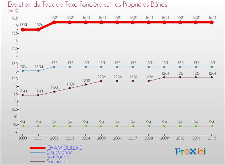 Evolution du taux de la taxe foncière sur le bati pour CHAMOUILLAC et les communes proches de 2000 à 2012 Comparaison des taux de taxe foncière sur le bati pour CHAMOUILLAC et les communes voisines de 2000 à 2012
