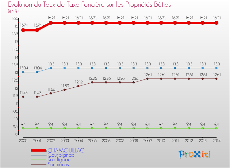 Evolution du taux de la taxe foncière sur le bati pour CHAMOUILLAC et les communes proches de 2000 à 2014 Comparaison des taux de taxe foncière sur le bati pour CHAMOUILLAC et les communes voisines de 2000 à 2014