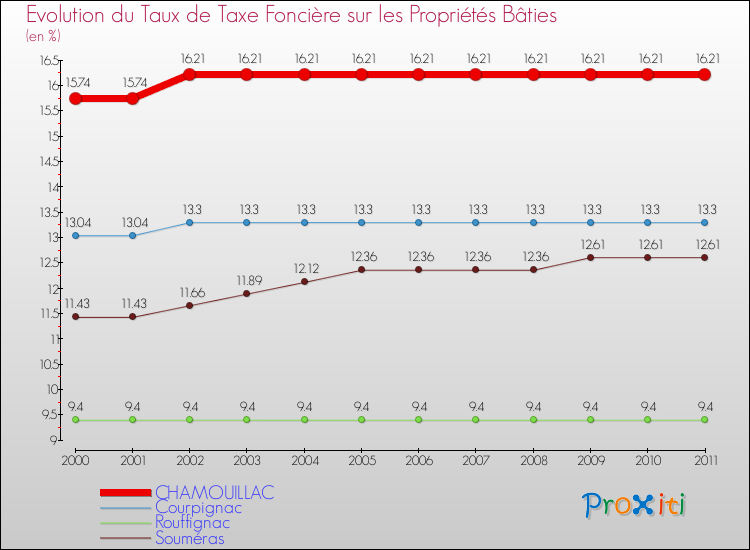 Evolution du taux de la taxe foncière sur le bati pour CHAMOUILLAC et les communes proches Comparaison des taux de taxe foncière sur le bati pour CHAMOUILLAC et les communes voisines
