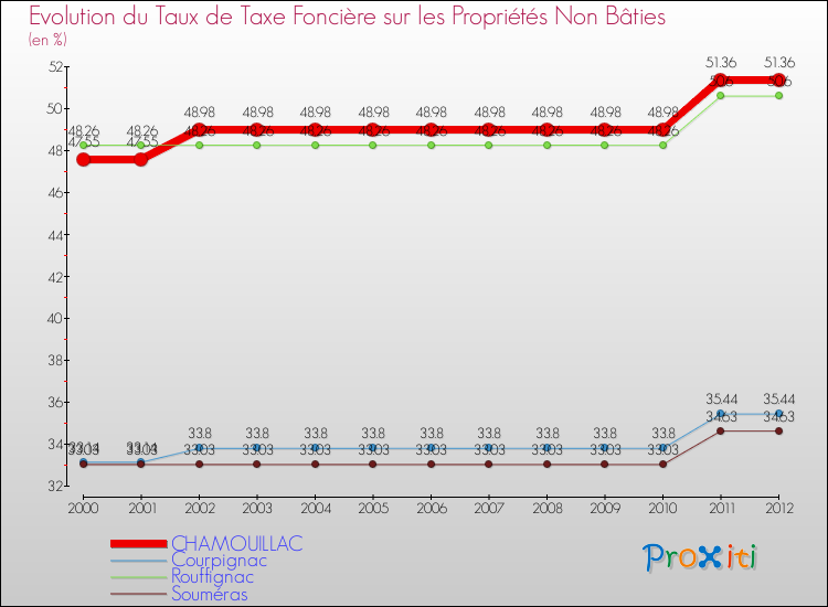 Evolution du taux de la taxe foncière sur les immeubles et terrains non batis pour CHAMOUILLAC et les communes proches de 2000 à 2012 Comparaison des taux de la taxe foncière sur les immeubles et terrains non batis pour CHAMOUILLAC et les communes voisines de 2000 à 2012