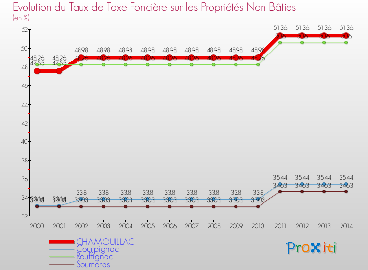 Evolution du taux de la taxe foncière sur les immeubles et terrains non batis pour CHAMOUILLAC et les communes proches de 2000 à 2014 Comparaison des taux de la taxe foncière sur les immeubles et terrains non batis pour CHAMOUILLAC et les communes voisines de 2000 à 2014