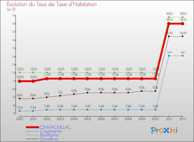 Evolution du taux de la taxe d'habitation pour CHAMOUILLAC et les communes proches Comparaison des taux de la taxe d'habitation pour CHAMOUILLAC et les communes voisines