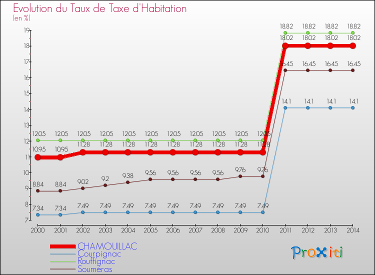 Evolution du taux de la taxe d'habitation pour CHAMOUILLAC et les communes proches de 2000 à 2014 Comparaison des taux de la taxe d'habitation pour CHAMOUILLAC et les communes voisines de 2000 à 2014