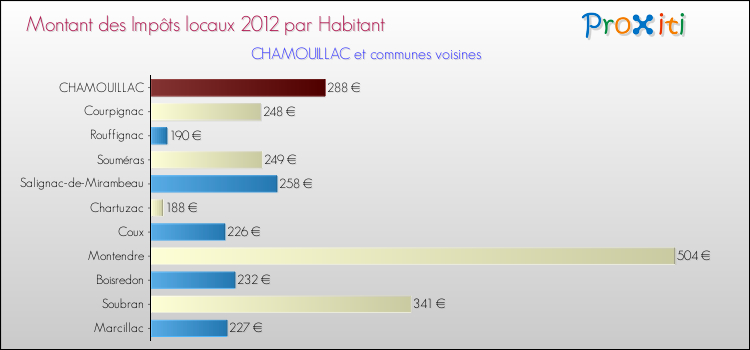 Montant des impôts locaux par Habitant pour CHAMOUILLAC et les communes proches Comparaison des impôts locaux par habitant pour CHAMOUILLAC et les communes voisines