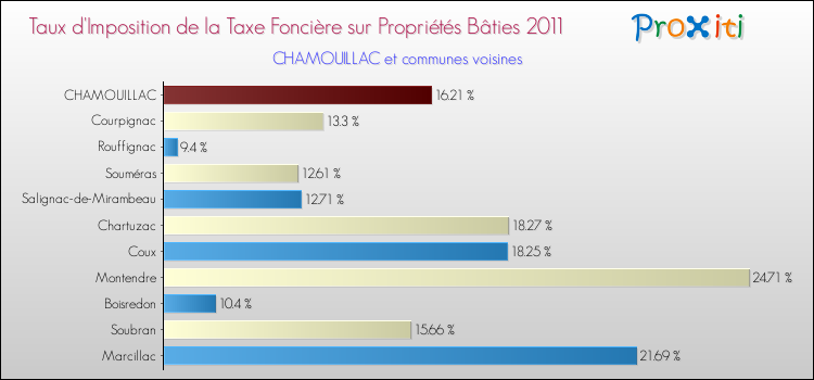 Taux d'imposition de la taxe foncière sur le bati 2011 pour CHAMOUILLAC et les communes proches Comparaison des taux d'imposition de la taxe foncière sur le bati 2011 pour CHAMOUILLAC et les communes voisines