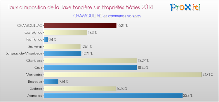 Taux d'imposition de la taxe foncière sur le bati 2014 pour CHAMOUILLAC et les communes proches Comparaison des taux d'imposition de la taxe foncière sur le bati 2014 pour CHAMOUILLAC et les communes voisines
