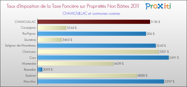 Taux d'imposition de la taxe foncière sur les immeubles et terrains non batis 2011 pour CHAMOUILLAC et les communes proches Comparaison des taux d'imposition de la taxe foncière sur les immeubles et terrains non batis 2011 pour CHAMOUILLAC et les communes voisines