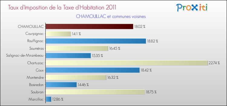 Taux d'imposition de la taxe d'habitation 2011 pour CHAMOUILLAC et les communes proches Comparaison des taux d'imposition de la taxe d'habitation 2011 pour CHAMOUILLAC et les communes voisines