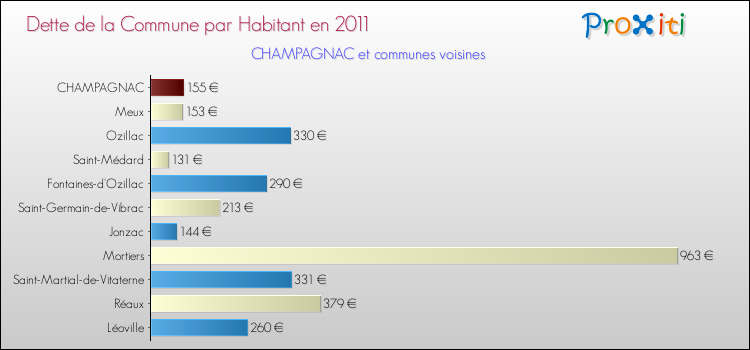 Dette par habitant de la commune en 2011 pour CHAMPAGNAC et les communes proches Comparaison de la dette par habitant de la commune en 2011 pour CHAMPAGNAC et les communes voisines