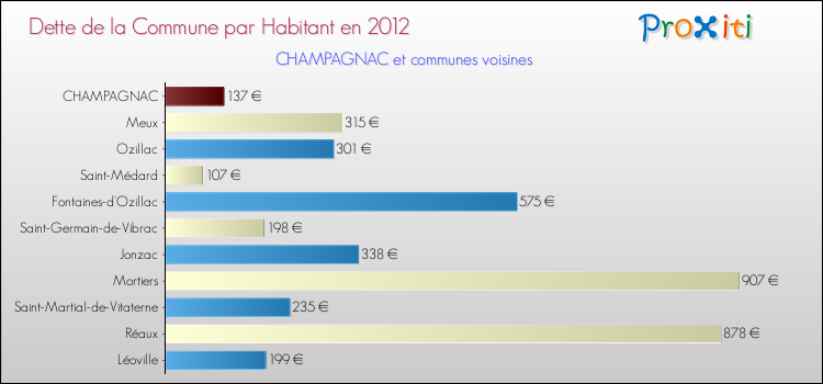 Dette par habitant de la commune en 2012 pour CHAMPAGNAC et les communes proches Comparaison de la dette par habitant de la commune en 2012 pour CHAMPAGNAC et les communes voisines