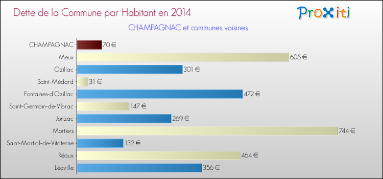 Dette par habitant de la commune en 2014 pour CHAMPAGNAC et les communes proches Comparaison de la dette par habitant de la commune en 2014 pour CHAMPAGNAC et les communes voisines
