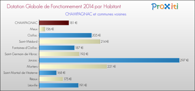 Montant des dotations globales de fonctionnement DGF par Habitant pour CHAMPAGNAC et les communes proches en 2014. Comparaison des des dotations globales de fonctionnement DGF par habitant pour CHAMPAGNAC et les communes voisines en 2014.