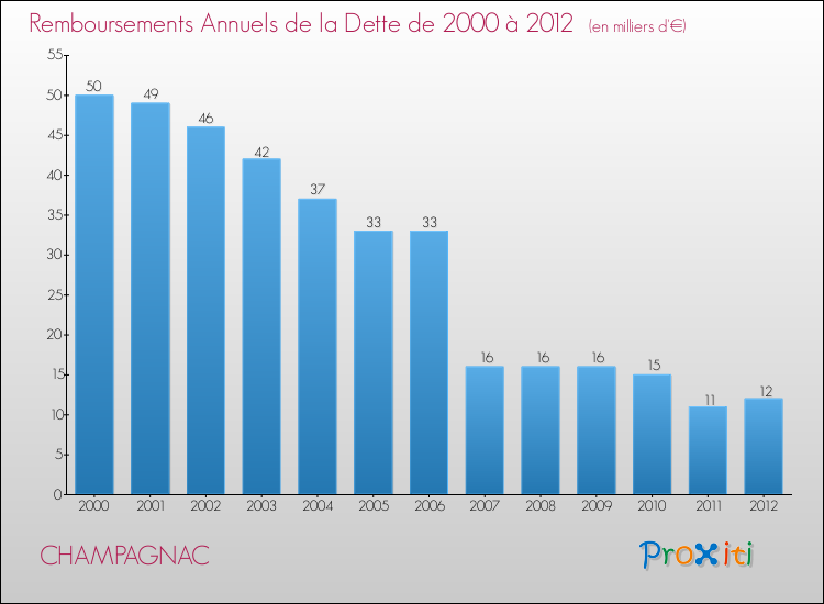 Evolution de l'annuité de la dette pour la commune de CHAMPAGNAC de 2000 à 2012 Annuités de la dette pour CHAMPAGNAC de 2000 à 2012