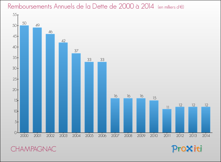 Evolution de l'annuité de la dette pour la commune de CHAMPAGNAC de 2000 à 2014 Annuités de la dette pour CHAMPAGNAC de 2000 à 2014